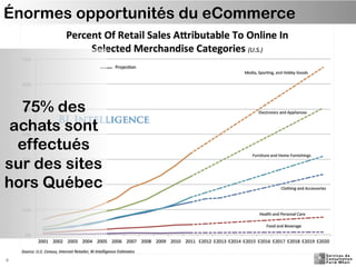 Énormes opportunités du eCommerce
6
75% des
achats sont
effectués
sur des sites
hors Québec
 