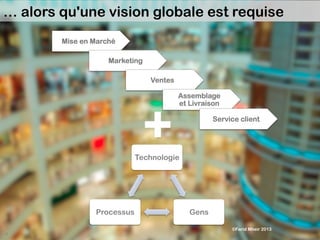 … alors qu'une vision globale est requise
Technologie
GensProcessus
©Farid Mheir 2013
Mise en Marché
Marketing
Ventes
Assemblage
et Livraison
Service client
+
9
 