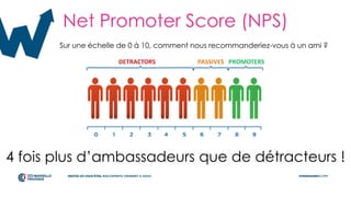 Net Promoter Score (NPS)
Sur une échelle de 0 à 10, comment nous recommanderiez-vous à un ami ?
4 fois plus d’ambassadeurs que de détracteurs !
 