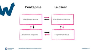 L’Expérience Voulue
L’entreprise Le client
L’Expérience attendue
L’Expérience proposée L’Expérience vécue
 