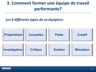 3. Comment former une équipe de travail performante? 
14 
Les 8 différents types de co-équipiers: 
Pragmatique 
Conseiller 
Pilote 
Créatif 
Investigateur 
Critique 
Soutien 
Minutieux  