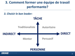 3. Comment former une équipe de travail performante? 
15 
3. Choisir le bon leader: 
TÂCHE 
PERSONNE 
DIRECT 
INDIRECT 
Autoritaire 
Traditionaliste 
Persuasif 
Mentor  