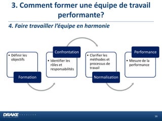 3. Comment former une équipe de travail performante? 
16 
4. Faire travailler l’équipe en harmonie 
•Définir les objectifs 
Formation 
•Identifier les rôles et responsabilités 
Confrontation 
•Clarifier les méthodes et processus de travail 
Normalisation 
•Mesure de la performance 
Performance  