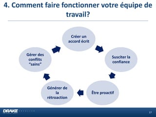 4. Comment faire fonctionner votre équipe de travail? 
17 
Créer un accord écrit 
Susciter la confiance 
Être proactif 
Générer de la rétroaction 
Gérer des conflits “sains”  