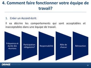 4. Comment faire fonctionner votre équipe de travail? 
18 
1.Créer un Accord écrit: 
Il va décrire les comportements qui sont acceptables et inacceptables dans une équipe de travail. 
Fréquence et durée des réunions 
Participation obligatoire? 
Responsabilité 
Rôle de chacun 
Rétroaction  