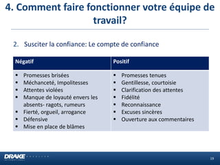 4. Comment faire fonctionner votre équipe de travail? 
19 
2.Susciter la confiance: Le compte de confiance 
Négatif 
Positif 
Promesses brisées 
Méchanceté, Impolitesses 
Attentes violées 
Manque de loyauté envers les absents- ragots, rumeurs 
Fierté, orgueil, arrogance 
Défensive 
Mise en place de blâmes 
Promesses tenues 
Gentillesse, courtoisie 
Clarification des attentes 
Fidélité 
Reconnaissance 
Excuses sincères 
Ouverture aux commentaires  