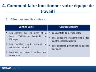 4. Comment faire fonctionner votre équipe de travail? 
22 
5.Gérer des conflits « sains » 
Conflits Sains 
Conflits Malsains 
Les conflits sur les idées et la façon d'atteindre l'objectif de l'équipe 
Les questions qui naissent de véritable curiosité 
Lorsque le respect mutuel est maintenu 
Les conflits de personnalité 
Les questions ressemblent à des contre-interrogatoires 
Les attaques personnelles basées sur l’égo  