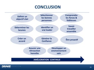 23 
Définir un objectif clair 
Sélectionner les bonnes personnes 
Comprendre les forces & faiblesses 
Déterminer les lacunes 
Identifier un vrai leader 
Savoir travailler ensemble 
Créer un accord 
Générer la Confiance 
Être proactif 
Assurer une rétroaction honnête 
Développer un environnement sain 
AMÉLIORATION CONTINUE 
CONCLUSION  