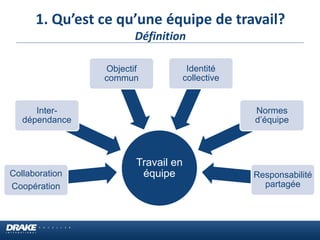 Travail en équipe 
Collaboration Coopération 
Inter- dépendance 
Objectif commun 
Identité collective 
Normes d’équipe 
Responsabilité partagée 
1. Qu’est ce qu’une équipe de travail? Définition  