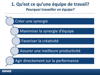 Créer une synergie 
Maximiser la synergie d’équipe 
Favoriser la créativité 
Assurer une meilleure productivité 
Agir directement sur la performance 
1. Qu’est ce qu’une équipe de travail? Pourquoi travailler en équipe?  