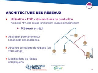 24
ARCHITECTURE DES RÉSEAUX
♦ Utilisation « FIXE » des machines de production
Au moins 75% des postes fonctionnent toujours simultanément
 Réseau en épi
 Aspiration permanente sur
l’ensemble des machines.
 Absence de registre de réglage (ou
verrouillage)
 Modifications du réseau
compliquées.
 