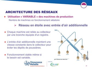 26
ARCHITECTURE DES RÉSEAUX
♦ Utilisation « VARIABLE » des machines de production
Nombre de machines en fonctionnement aléatoire
 Réseau en étoile avec entrée d’air additionnelle
 Chaque machine est reliée au collecteur
par une branche équipée d'un registre.
 L'entrée d'air additionnelle maintient une
vitesse constante dans le collecteur pour
éviter les dépôts de poussières.
 Fonctionnement stable même si
le besoin est variable.
 