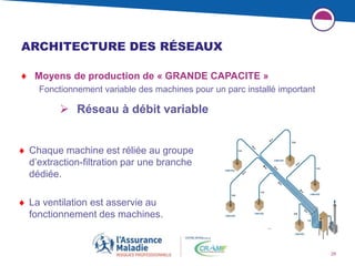 28
ARCHITECTURE DES RÉSEAUX
♦ Moyens de production de « GRANDE CAPACITE »
Fonctionnement variable des machines pour un parc installé important
 Réseau à débit variable
 Chaque machine est réliée au groupe
d’extraction-filtration par une branche
dédiée.
 La ventilation est asservie au
fonctionnement des machines.
 