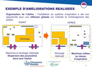 52
EXEMPLE D’AMELIORATIONS REALISEES
Organisation de l’atelier : l’installation du système d’aspiration a été une
opportunité pour une réflexion globale sur l’activité et l’aménagement des
postes.
Stockage
regroupé
AVANT APRES
Machines reliées
au réseau
d’aspiration
Machines et stockage mélangés
Dispersion des poussières
dans tout l’atelier
Stockage
 