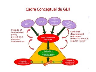 Cadre Conceptuel du GLII
5
 