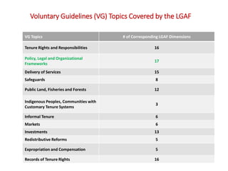 Voluntary Guidelines (VG) Topics Covered by the LGAF
VG Topics # of Corresponding LGAF Dimensions
Tenure Rights and Responsibilities 16
Policy, Legal and Organizational
Frameworks
17
Delivery of Services 15
Safeguards 8
Public Land, Fisheries and Forests 12
Indigenous Peoples, Communities with
Customary Tenure Systems
3
Informal Tenure 6
Markets 6
Investments 13
Redistributive Reforms 5
Expropriation and Compensation 5
Records of Tenure Rights 16
 