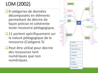 LOM (2002)
9 catégories de données
décomposées en éléments
permettant de décrire de
façon précise et cohérente
toute ressource pédagogique,
11 portent spécifiquement sur
la nature pédagogique de la
ressource (Catégorie 5)
Peut être utilisé pour décrire
des ressources tant
numériques que non
numériques.
 