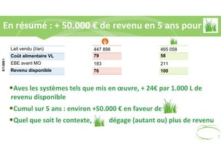 En résumé : + 50.000 € de revenu en 5 ans pour
En résumé : + 50.000 € de revenu en 5 ans pour
Lait vendu (l/an)
Coût alime...