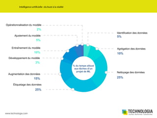 Nettoyage des données
Identification des données
Agrégation des données
Étiquetage des données
5%
10%
25%
Augmentation des données
15%
25%
Développement du modèle
3%
Entraînement du modèle
10%
Opérationnalisation du modèle
2%
Ajustement du modèle
5%
% du temps alloué
aux tâches d’un
projet de ML
 