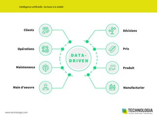 Prix
Décisions
Produit
Manufacturier
D A T A -
D R I V E N
Opérations
Maintenance
Main d’oeuvre
Clients
 