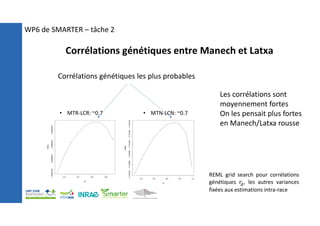 Corrélations génétiques les plus probables
• MTN-LCN: ~0.7
• MTR-LCR: ~0.7
Les corrélations sont
moyennement fortes
On les pensait plus fortes
en Manech/Latxa rousse
REML grid search pour corrélations
génétiques 𝑟 , les autres variances
fixées aux estimations intra-race
WP6 de SMARTER – tâche 2
Corrélations génétiques entre Manech et Latxa
 