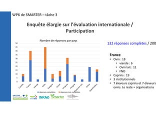 0
5
10
15
20
25
30
35
40
45
50
Nombre de réponses par pays
réponses complètes réponses non complètes
132 réponses complètes / 200
France
• Ovin : 18
• viande : 6
• Ovin lait : 11
• FNO
• Caprins : 19
• 3 institutionnels
• 7 éleveurs caprins et 7 éleveurs
ovins. Le reste = organisations
Enquête élargie sur l’évaluation internationale /
Participation
WP6 de SMARTER – tâche 3
 