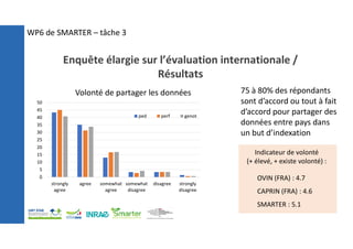 0
5
10
15
20
25
30
35
40
45
50
strongly
agree
agree somewhat
agree
somewhat
disagree
disagree strongly
disagree
Volonté de partager les données
ped perf genot
75 à 80% des répondants
sont d’accord ou tout à fait
d’accord pour partager des
données entre pays dans
un but d’indexation
Enquête élargie sur l’évaluation internationale /
Résultats
Indicateur de volonté
(+ élevé, + existe volonté) :
OVIN (FRA) : 4.7
CAPRIN (FRA) : 4.6
SMARTER : 5.1
WP6 de SMARTER – tâche 3
 