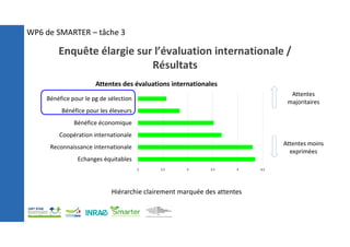 Enquête élargie sur l’évaluation internationale /
Résultats
2 2,5 3 3,5 4 4,5
Echanges équitables
Reconnaissance internationale
Coopération internationale
Bénéfice économique
Bénéfice pour les éleveurs
Bénéfice pour le pg de sélection
Attentes des évaluations internationales
Hiérarchie clairement marquée des attentes
Attentes moins
exprimées
Attentes
majoritaires
WP6 de SMARTER – tâche 3
 