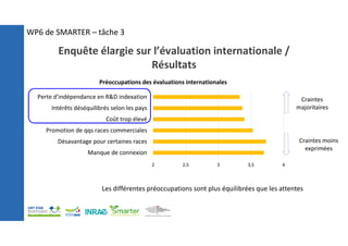 Enquête élargie sur l’évaluation internationale /
Résultats
2 2,5 3 3,5 4
Manque de connexion
Désavantage pour certaines races
Promotion de qqs races commerciales
Coût trop élevé
Intérêts déséquilibrés selon les pays
Perte d'indépendance en R&D indexation
Préoccupations des évaluations internationales
Craintes moins
exprimées
Craintes
majoritaires
Les différentes préoccupations sont plus équilibrées que les attentes
WP6 de SMARTER – tâche 3
 