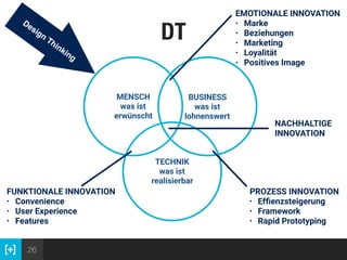 26
MENSCH 
was ist
erwünscht
BUSINESS 
was ist  
lohnenswert
TECHNIK 
was ist  
realisierbar
EMOTIONALE INNOVATION
• Marke
• Beziehungen
• Marketing
• Loyalität
• Positives Image
FUNKTIONALE INNOVATION
• Convenience
• User Experience
• Features
PROZESS INNOVATION
• Efﬁenzsteigerung
• Framework
• Rapid Prototyping
NACHHALTIGE 
INNOVATION
Design
Thinking
DT
 