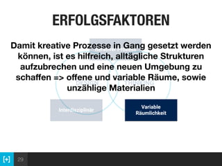 29
DESIGN THINKING
Iterativer Prozess
Interdisziplinär
Variable
Räumlichkeit
Damit kreative Prozesse in Gang gesetzt werden
können, ist es hilfreich, alltägliche Strukturen
aufzubrechen und eine neuen Umgebung zu
schaﬀen => oﬀene und variable Räume, sowie
unzählige Materialien
ERFOLGSFAKTOREN
 