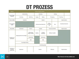 36
DT PROZESS
http://www.wo-ist-das-problem.com
 