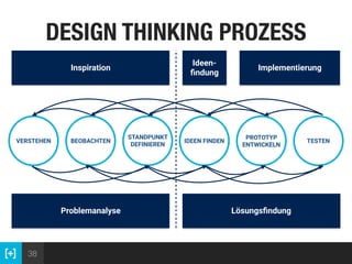 38
DESIGN THINKING PROZESS
VERSTEHEN
Problemanalyse
BEOBACHTEN
STANDPUNKT
DEFINIEREN
IDEEN FINDEN
PROTOTYP
ENTWICKELN
TESTEN
Lösungsﬁndung
Inspiration
Ideen- 
ﬁndung
Implementierung
 
