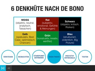 48
6 DENKHÜTE NACH DE BONO
VERSTEHEN BEOBACHTEN
STANDPUNKT
DEFINIEREN
IDEEN FINDEN
PROTOTYP
ENTWICKELN
TESTEN
WEISS  
(objektiv, neutral,
analytisch,
Tatsachen)
Rot  
(subjektiv,
emotional, Gefühle
& Meinungen)
Schwarz  
(objektiv, kritisch,
Risiken)
Gelb 
(spekulativ, Best
Case, optimistisch,
Chancen)
Grün 
(konstruktiv, kreativ,
wertfrei)
Blau 
(strukturiert,
ordentlich, Big
Picture)
 