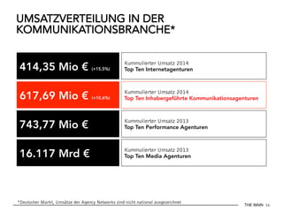 THE MAIN 16
UMSATZVERTEILUNG IN DER
KOMMUNIKATIONSBRANCHE*
*Deutscher Markt, Umsätze der Agency Networks sind nicht national ausgezeichnet
414,35 Mio € (+15,5%)
617,69 Mio € (+10,6%)
743,77 Mio €
16.117 Mrd €
Kummulierter Umsatz 2014
Top Ten Internetagenturen
Kummulierter Umsatz 2014
Top Ten Inhabergeführte Kommunikationsagenturen
Kummulierter Umsatz 2013
Top Ten Performance Agenturen
Kummulierter Umsatz 2013
Top Ten Media Agenturen
 