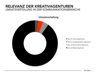 THE MAIN 17
RELEVANZ DER KREATIVAGENTUREN
UMSATZVERTEILUNG IN DER KOMMUNIKATIONSBRANCHE
Umsatzverteilung
Top 10 Internetagenturen
Top 10 Inhabergeführte Agenturen
Top 10 Performance Agenturen
Top 10 Media Agenturen
 