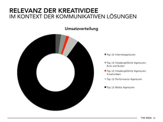THE MAIN 18
RELEVANZ DER KREATIVIDEE
IM KONTEXT DER KOMMUNIKATIVEN LÖSUNGEN
Umsatzverteilung
Top 10 Internetagenturen
Top 10 Inhabergeführte Agenturen:
Brot und Butter
Top 10 Inhabergeführte Agenturen:
Kreativideen
Top 10 Performance Agenturen
Top 10 Media Agenturen
 