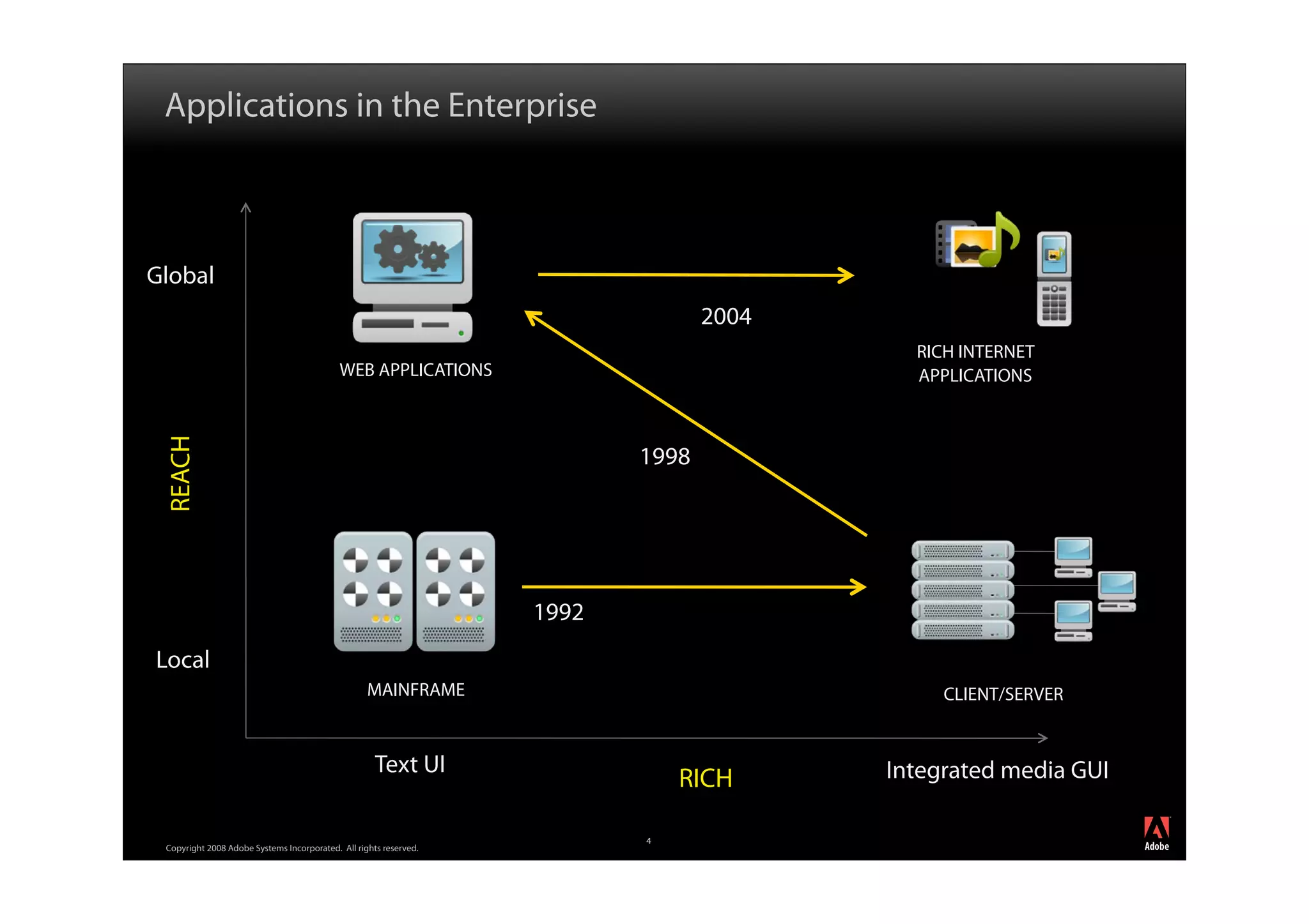 Applications in the Enterprise



Global
                                                                                 2004
                                                                                          RICH INTERNET
                                            WEB APPLICATIONS                              APPLICATIONS
 REACH




                                                                          1998




                                                                   1992
Local
                                                   MAINFRAME                                 CLIENT/SERVER


                                                     Text UI                            Integrated media GUI
                                                                              RICH
                                                                                                               ®




                                                                          4
 Copyright 2008 Adobe Systems Incorporated. All rights reserved.
 