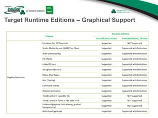 Target Runtime Editions – Graphical Support
Feature
Runtime Editions
InduSoft Web Studio EmbeddedView / CEView
Graphical interface
Container for .NET controls Supported NOT supported
Studio Mobile Access (SMA) Thin Client Supported Supported with limitations
Auto screen scaling Supported Supported with limitations
Fill effects Supported Supported with limitations
Linked Picture Supported Supported with limitations
Background Picture Supported Supported with limitations
Ellipse Style Types Supported Supported with limitations
Hint (Tooltip) Supported Supported with limitations
Command events Supported Supported with limitations
Rotation animation Supported Supported with limitations
Trend Control > Export to file Supported NOT supported
Trend Control > Points > Pen Style > Fill Supported NOT supported
Enhanced graphics (anti-aliasing, gradual
transparency)
Supported NOT supported
Multi-touch gestures Supported Supported with limitations
 
