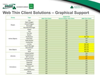 Web Thin Client Solutions – Graphical Support
Group Type
Support for
Web Thin Client Secure Viewer Thin Client SMA Thin Client
Shapes
Line Yes Yes Yes
Open Polygon Yes Yes Yes
Closed Polygon Yes Yes Yes
Rectangle Yes Yes Yes
Rounded Rectangle Yes Yes Yes
Ellipse Yes Yes Yes
Active Objects
Text Yes Yes Yes
Text Box Yes Yes Yes
Button Yes Yes Yes
Pushbutton Yes Yes Not yet
Check Box Yes Yes Yes
Radio Button Yes Yes Yes
Combo Box Yes Yes Yes
List Box Yes Yes Not yet
Smart Message Yes Yes Not yet
Data Objects
Alarm/Event Yes Yes Not yet
Trend Yes Yes Not yet
Grid Yes Yes Not yet
Libraries
Linked Symbol Yes Yes Yes
Linked Picture Yes Yes Yes
.NET Control Yes Yes No
ActiveX Control Yes Yes No
Animations
Command Yes Yes Yes
Hyperlink Yes Yes Yes
Bargraph Yes Yes Yes
Text Data Link Yes Yes Yes
Color Yes Yes Yes
Visibility/Position Yes Yes Yes
Resize Yes Yes Yes
Rotation Yes Yes Yes
 