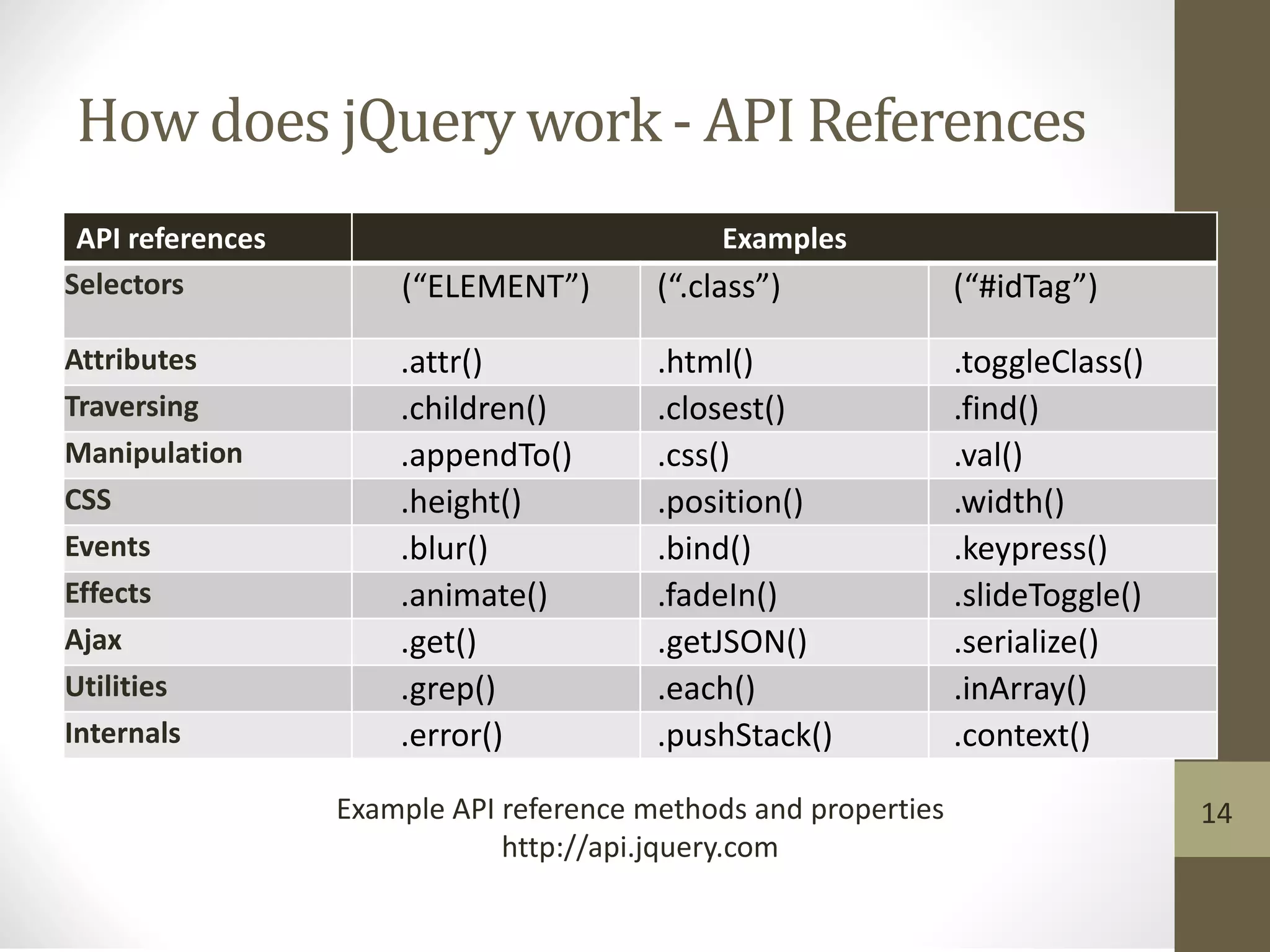 How does jQuery work - API References
API references Examples
Selectors (“ELEMENT”) (“.class”) (“#idTag”)
Attributes .attr() .html() .toggleClass()
Traversing .children() .closest() .find()
Manipulation .appendTo() .css() .val()
CSS .height() .position() .width()
Events .blur() .bind() .keypress()
Effects .animate() .fadeIn() .slideToggle()
Ajax .get() .getJSON() .serialize()
Utilities .grep() .each() .inArray()
Internals .error() .pushStack() .context()
Example API reference methods and properties
http://api.jquery.com
14
 