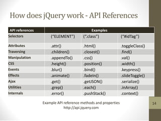How does jQuery work - API References
API references Examples
Selectors (“ELEMENT”) (“.class”) (“#idTag”)
Attributes .attr() .html() .toggleClass()
Traversing .children() .closest() .find()
Manipulation .appendTo() .css() .val()
CSS .height() .position() .width()
Events .blur() .bind() .keypress()
Effects .animate() .fadeIn() .slideToggle()
Ajax .get() .getJSON() .serialize()
Utilities .grep() .each() .inArray()
Internals .error() .pushStack() .context()
Example API reference methods and properties
http://api.jquery.com
14
 