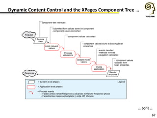 67
Dynamic Content Control and the XPages Component Tree …
… cont …
 