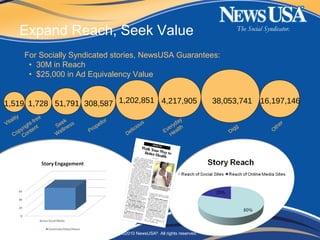 The Social Syndicator.
©2010 NewsUSA®
. All rights reserved.
For Socially Syndicated stories, NewsUSA Guarantees:
• 30M in...