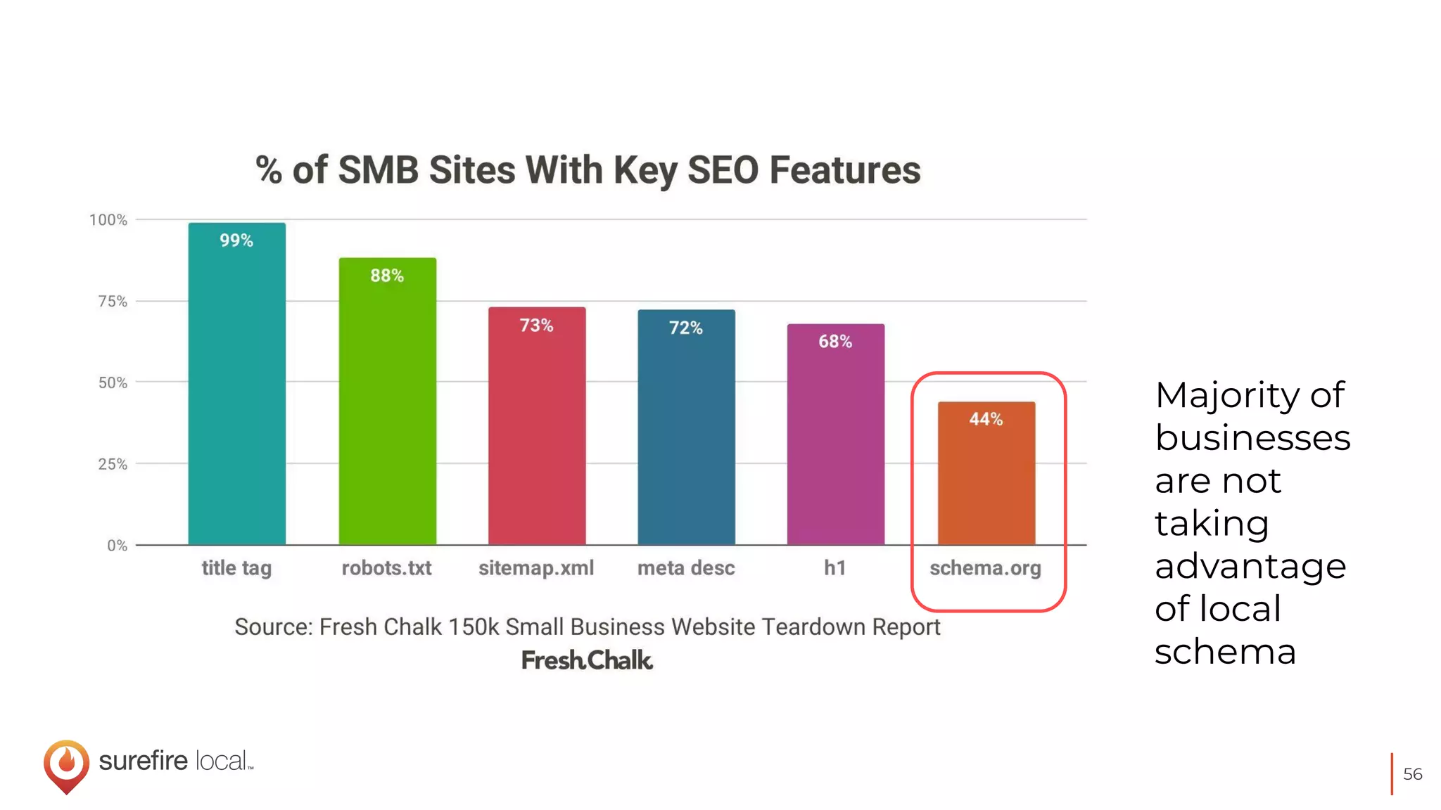 56
Majority of
businesses
are not
taking
advantage
of local
schema
 