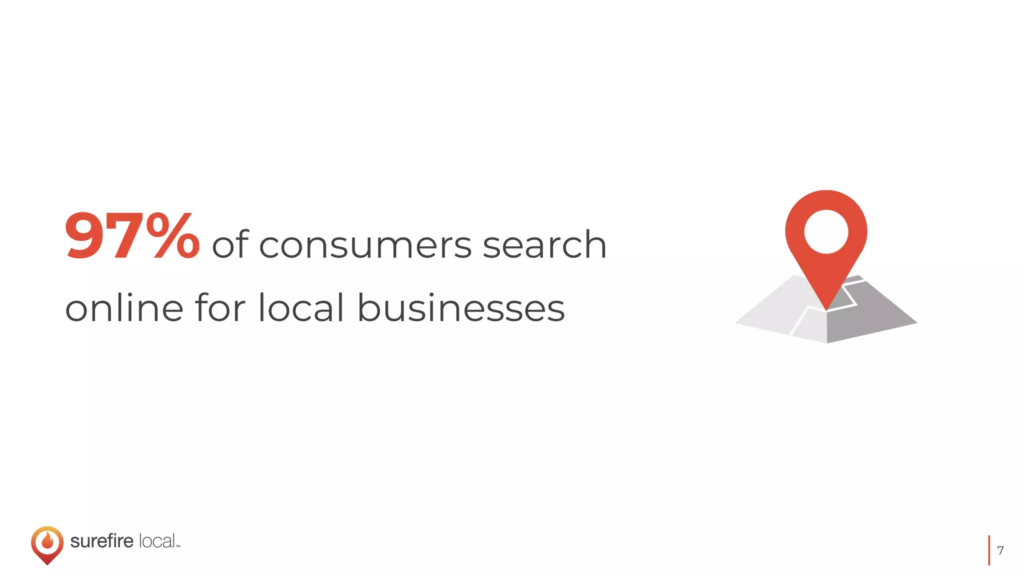7
97% of consumers search
online for local businesses
 