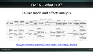 FMEA – what is it?
      Failure mode and effects analysis




http://en.wikipedia.org/wiki/Failure_mode_and_effects_analysis
 