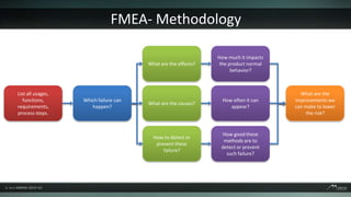 FMEA- Methodology

                                                               How much it impacts
                                       What are the effects?    the product normal
                                                                     behavior?



List all usages,                                                                       What are the
  functions,       Which failure can                             How often it can    improvements we
                                       What are the causes?
requirements,         happen?                                       appear?          can make to lower
process steps.                                                                           the risk?


                                                                How good these
                                         How to detect or
                                                                 methods are to
                                          prevent these
                                                                detect or prevent
                                             failure?
                                                                  such failure?
 