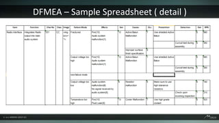 DFMEA – Sample Spreadsheet ( detail )
 