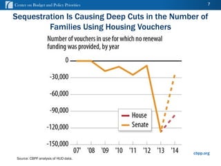 Center on Budget and Policy Priorities
cbpp.org
Source: CBPP analysis of HUD data.
7
Sequestration Is Causing Deep Cuts in the Number of
Families Using Housing Vouchers
 